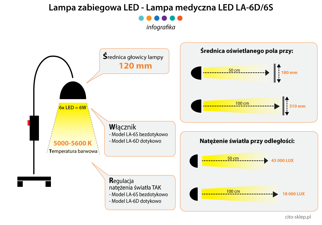 Lampa medyczna parametry -infografika